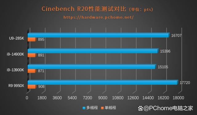 功耗暴降40%!游戏党有福了! 酷睿Ultra 9 285K处理器首发评测