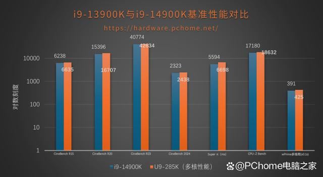 功耗暴降40%!游戏党有福了! 酷睿Ultra 9 285K处理器首发评测