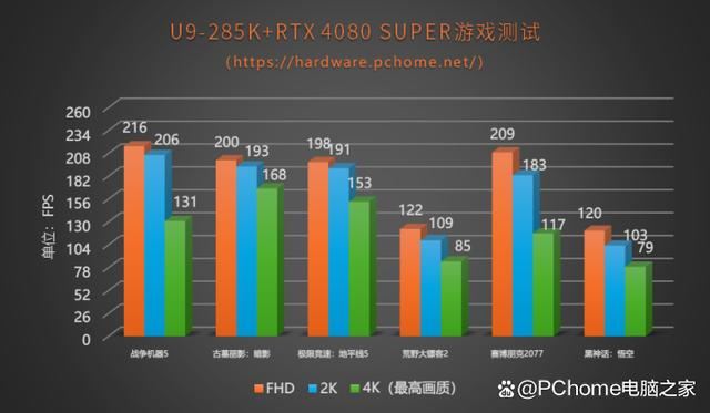 功耗暴降40%!游戏党有福了! 酷睿Ultra 9 285K处理器首发评测