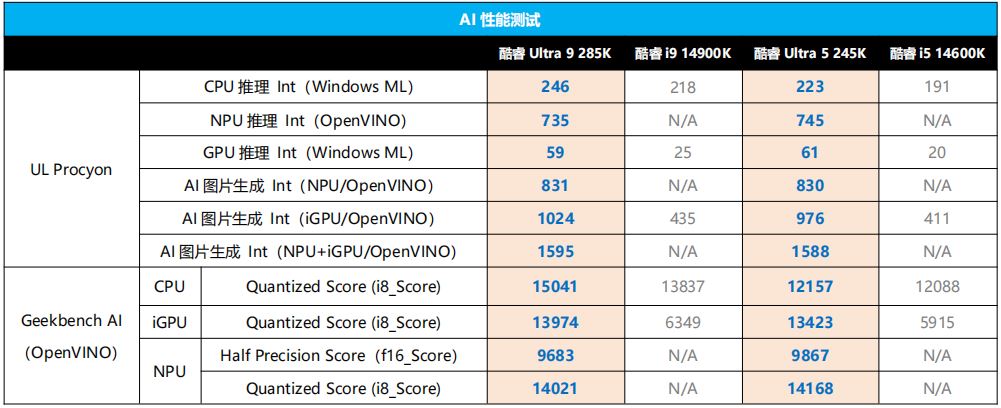 功耗大幅降低! Intel酷睿Ultra 9 285K & Ultra 5 245K全面测评