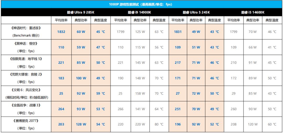 功耗大幅降低! Intel酷睿Ultra 9 285K & Ultra 5 245K全面测评