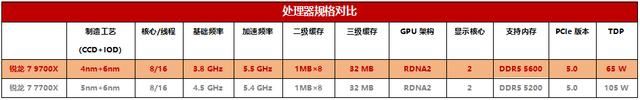 性能免费再升级! 手把手教你解锁锐龙7 9700X处理器的105W模式