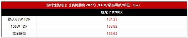 性能免费再升级! 手把手教你解锁锐龙7 9700X处理器的105W模式