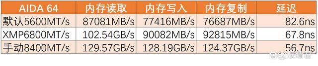 轻松8400MHz! 佰维DW100时空行者DDR5 6800 RGB 32GB套装测评