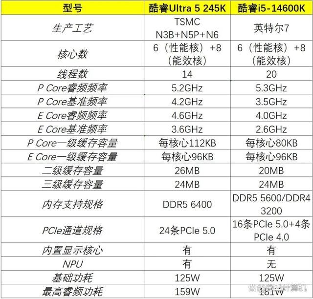 功耗价格低 性能却更强！酷睿Ultra 5 245K处理器全面测评