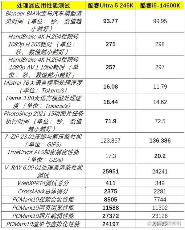 功耗价格低 性能却更强！酷睿Ultra 5 245K处理器全面测评