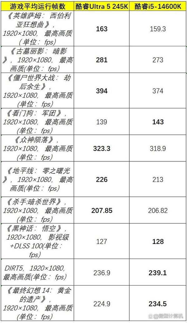 功耗价格低 性能却更强！酷睿Ultra 5 245K处理器全面测评