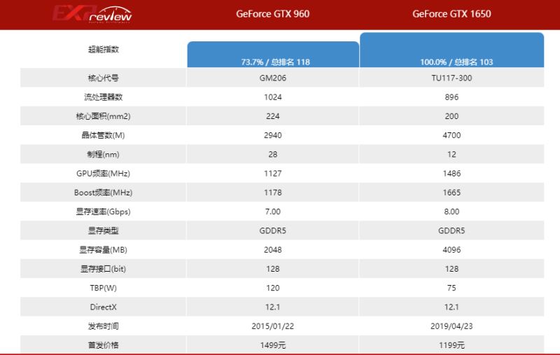 1650和960相差多大 1650和960显卡性能对比