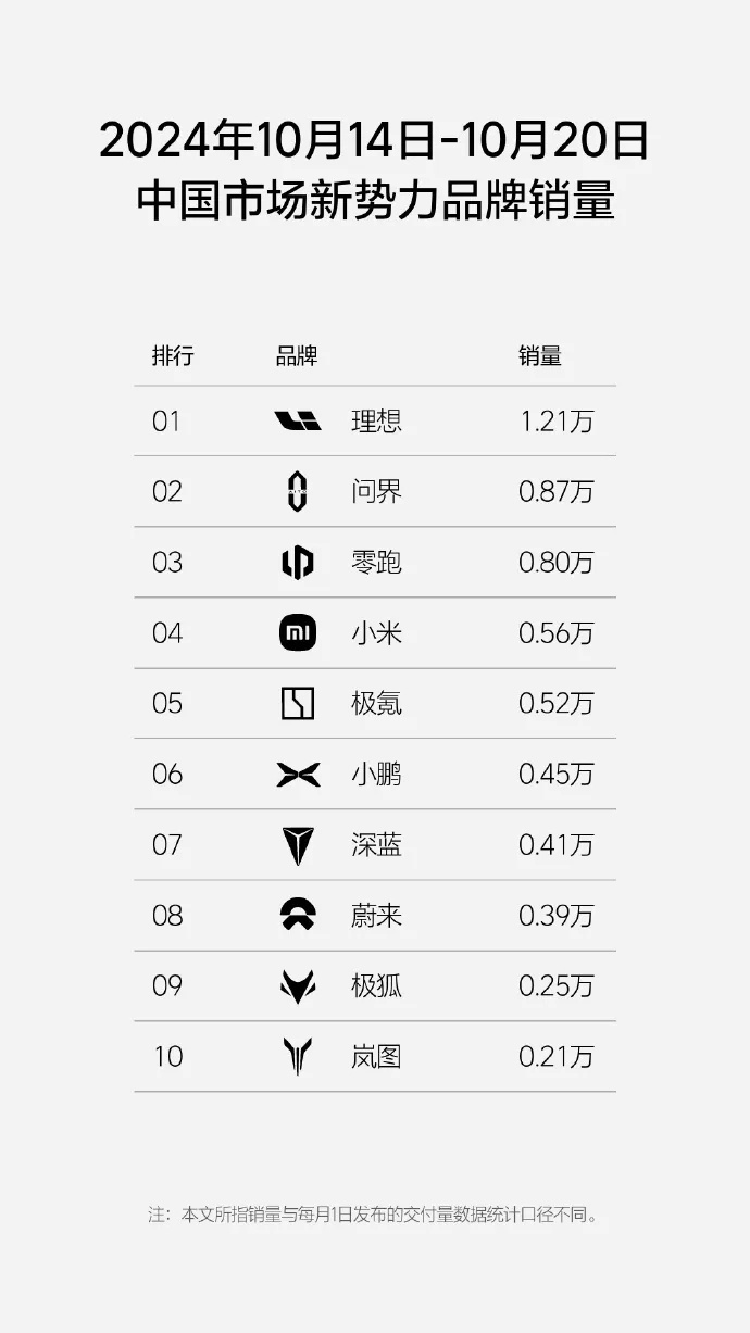 最新周销量榜单公布，理想高居榜首，零跑再进前三