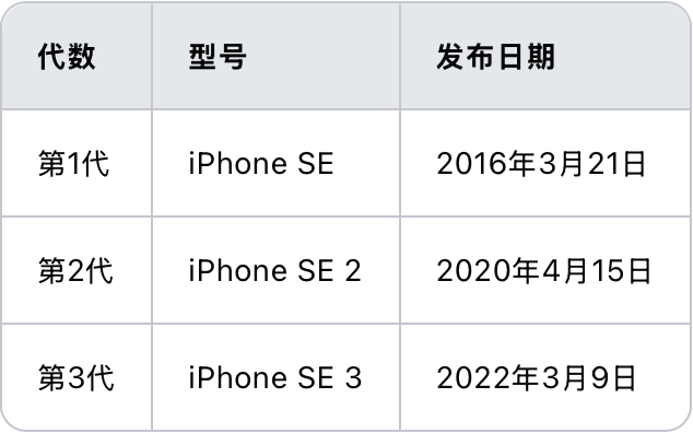 苹果最便宜的新iPhone，即将发布！