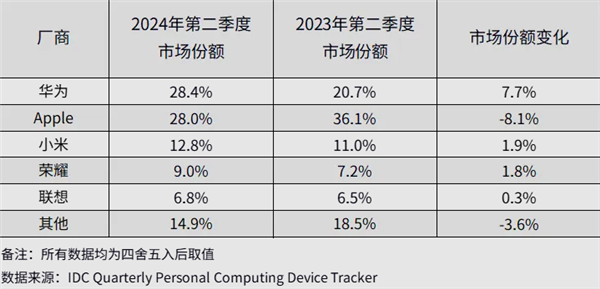 华为平板十年磨砺 连续三个季度蝉联中国第一 双十一大促已启动