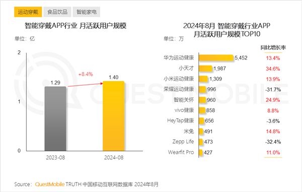 智能穿戴APP月活TOP10出炉：华为第一 超小米4倍