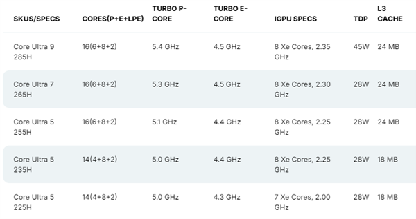 Intel酷睿Ultra 200H系列移动CPU完整规格曝光！5款SKU、最高5.4GHz