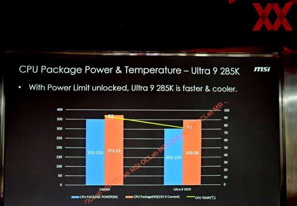 Intel酷睿Ultra 9 285K功耗狂飙到364W！比14900KS快8.5%