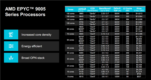 192核心384线程、5GHz起飞！AMD Zen5 EPYC首测：领先至强6几乎40％