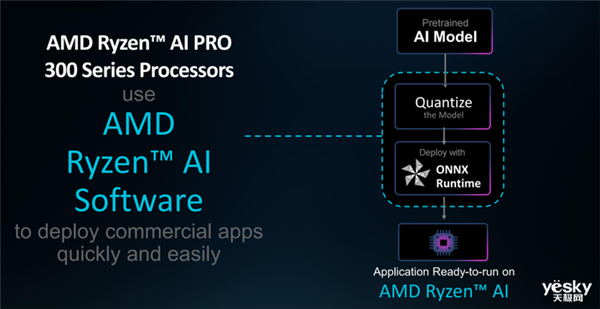 AMD锐龙AI PRO 300系列处理器详解：AI性能提升5倍