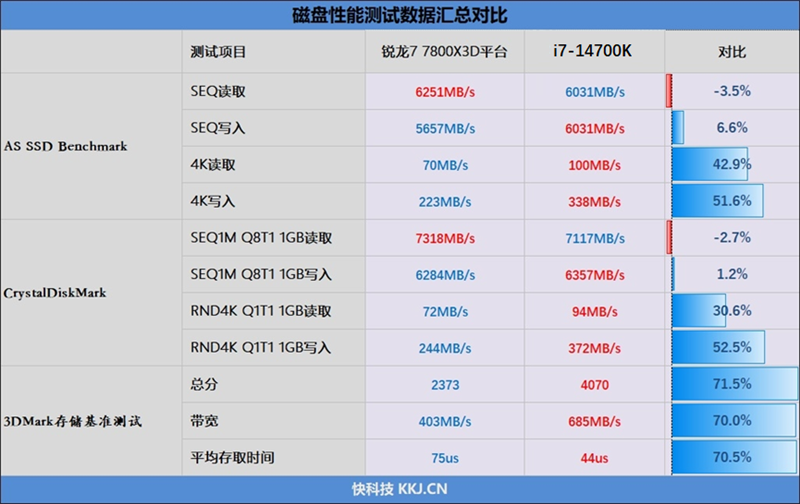 锐龙7 7800X3D与i7-14700K到底怎么选！其实很简单