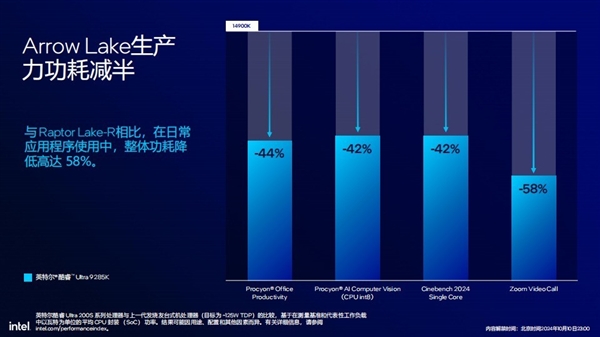 功耗降低58% 多线程性能提升超15%！英特尔酷睿Ultra 200S解析