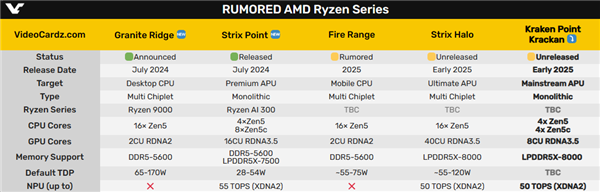 AMD官方确认史上最强APU Strix Halo命名！媲美移动版RTX 4070