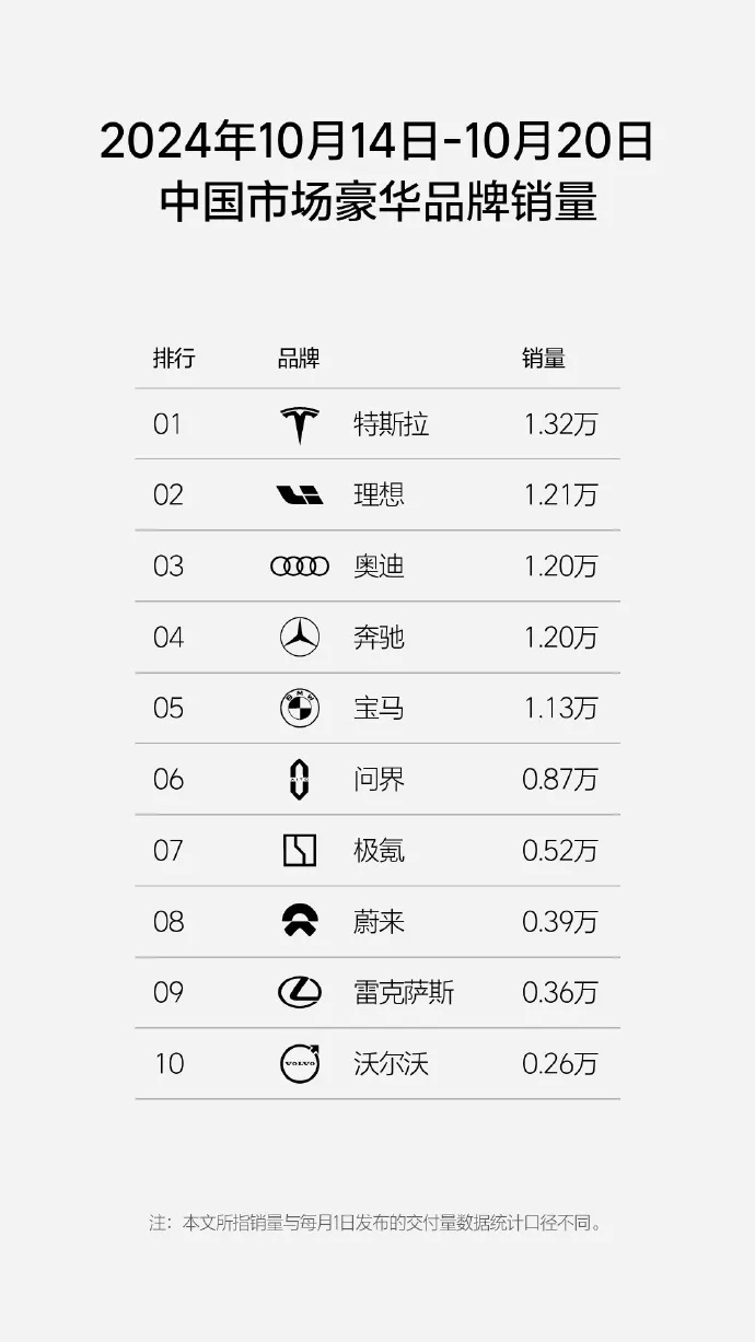 最新周销量榜单公布，理想高居榜首，零跑再进前三