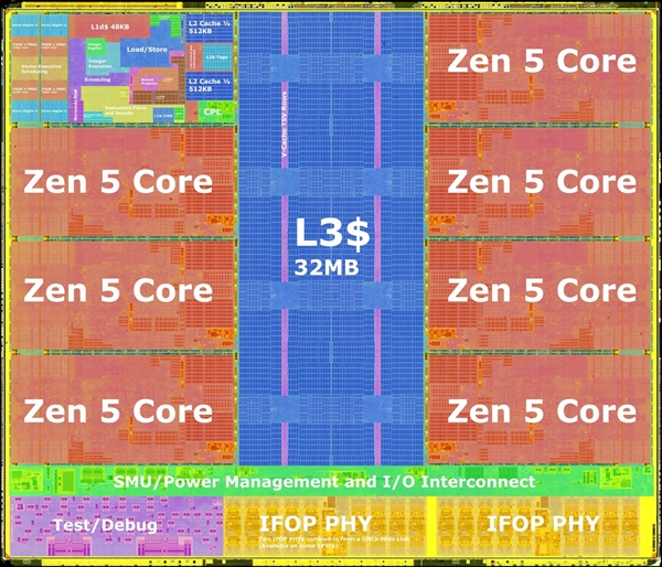 AMD Zen5锐龙9000内核布局解密：512位浮点单元大变