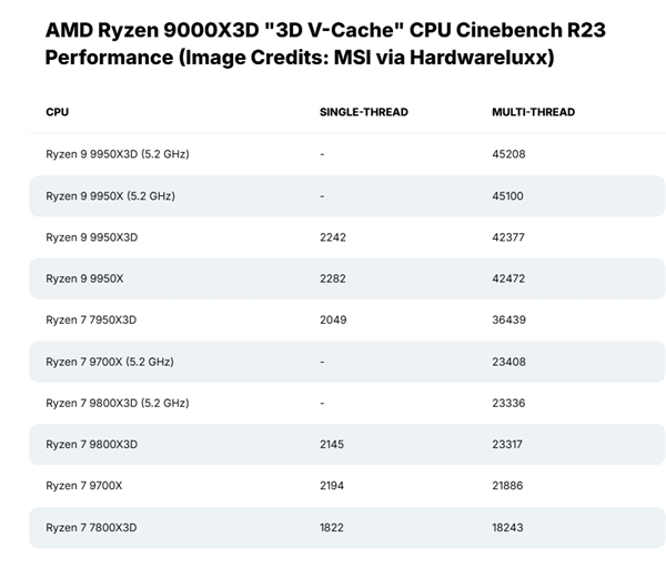 AMD X3D后继有人！锐龙9800X3D/9950X3D都来了：规格、游戏性能大曝光 