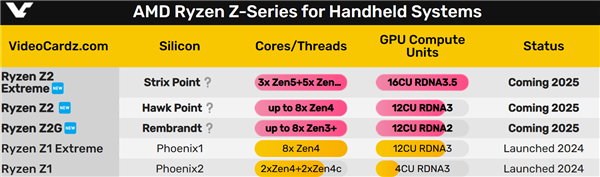 AMD掌机锐龙Z2系列乱得离谱：3款型号、3代架构！