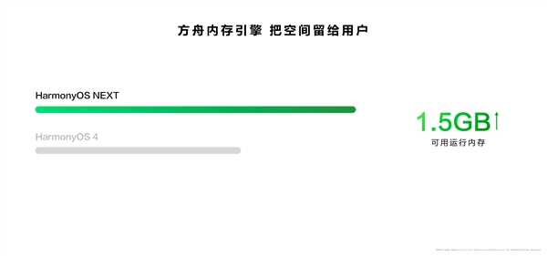 HarmonyOS NEXT让手机流畅度提升30% 续航延长56分钟