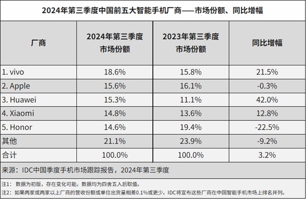 今年三季度中国手机市场：vivo第一 华为称霸4-8千元高端市场