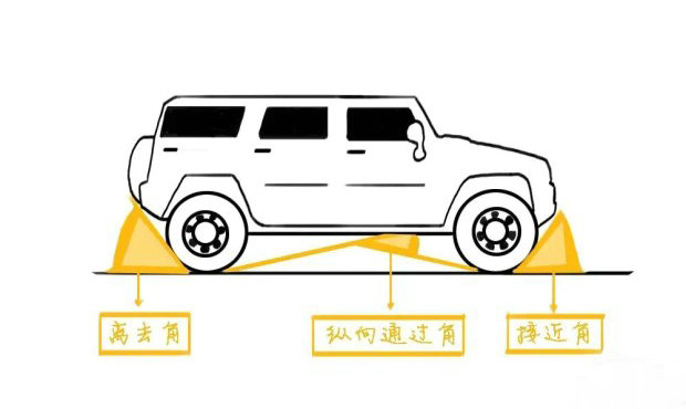 接近角和离去角是什么意思 两者有什么作用