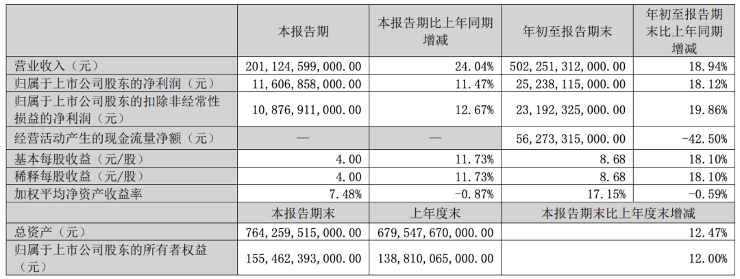 比亚迪营收首超特斯拉 ，市值却只有后者1/6