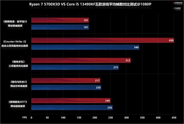 千元级CPU装机时R7 5700X3D和 i5 13490F怎么选?