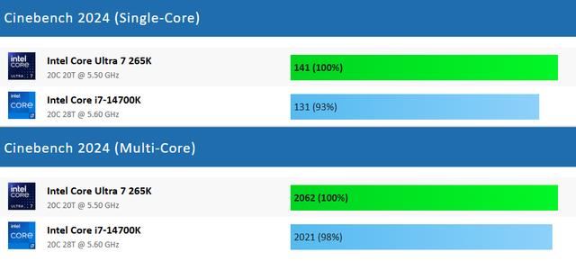 同门对决! Core Ultra 7 265K和Core i7-14700K性能差异对比测评