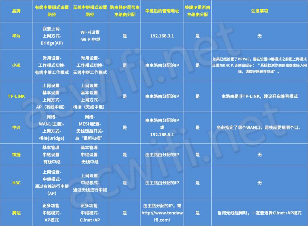 MESH组网不推荐还不如用万能组网方式(光猫和路由器)