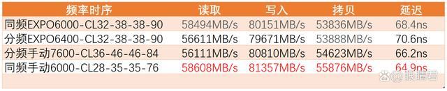 同频OR分频怎么选? 斯加特吹雪DDR5内存实测