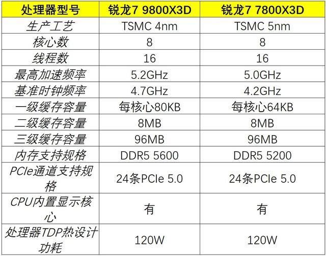 游戏性能无人能敌！AMD锐龙7 9800X3D处理器首发测评