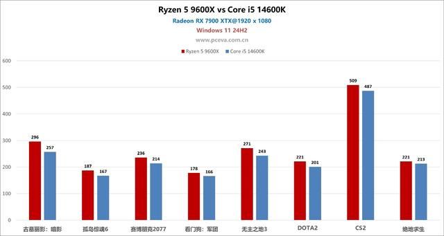 Win 11 24H2还能榨出性能? 锐龙5 9600X和酷睿i5 14600K性能测评