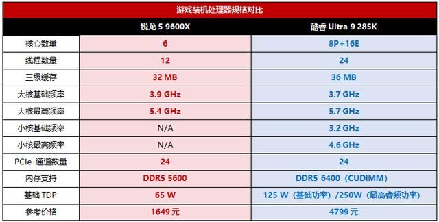 锐龙5 9600X游戏装机完胜酷睿Ultra 9 285K! 还有必要多花钱追新吗?