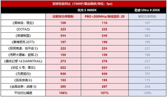 锐龙5 9600X游戏装机完胜酷睿Ultra 9 285K! 还有必要多花钱追新吗?