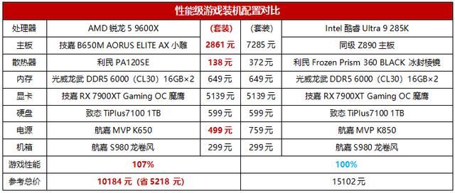 锐龙5 9600X游戏装机完胜酷睿Ultra 9 285K! 还有必要多花钱追新吗?