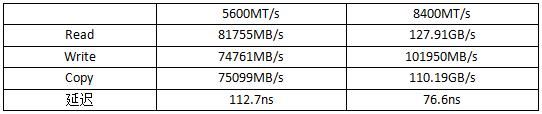 无需外部冷却亦可8400MT/s! 宏碁掠夺者影锋DDR5 8400 48GB套装测评