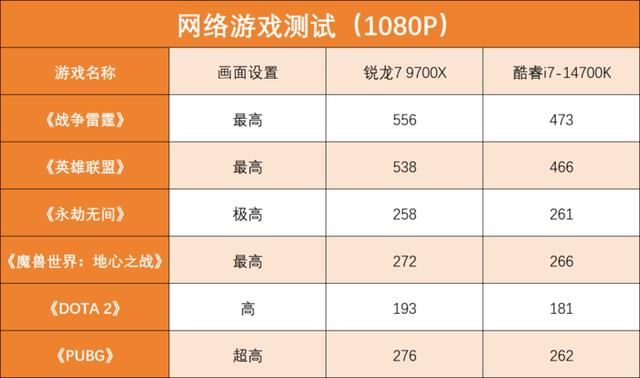 主流游戏U选谁更合适? 锐龙7 9700X与酷睿i7-14700K对比测评