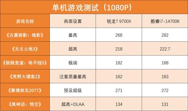 主流游戏U选谁更合适? 锐龙7 9700X与酷睿i7-14700K对比测评