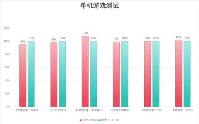 主流游戏U选谁更合适? 锐龙7 9700X与酷睿i7-14700K对比测评