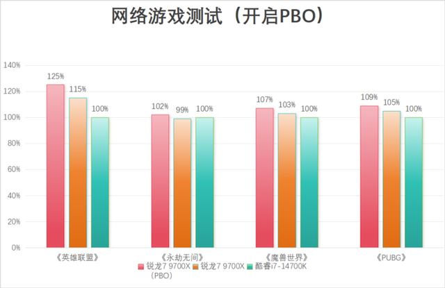 主流游戏U选谁更合适? 锐龙7 9700X与酷睿i7-14700K对比测评