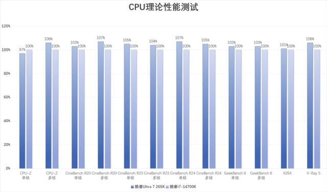 酷睿Ultra 200S系列处理器值得购买吗? 英特尔酷睿Ultra 7 265K评测