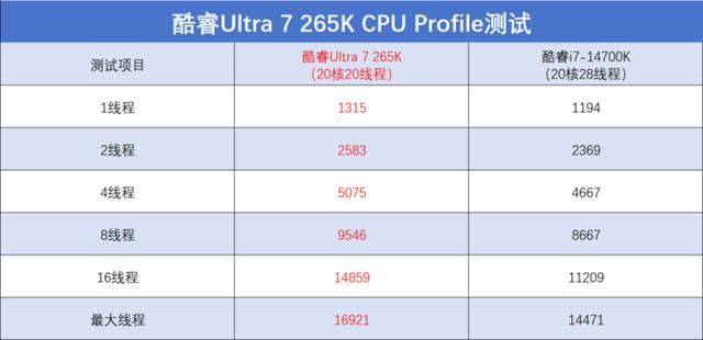 酷睿Ultra 200S系列处理器值得购买吗? 英特尔酷睿Ultra 7 265K评测