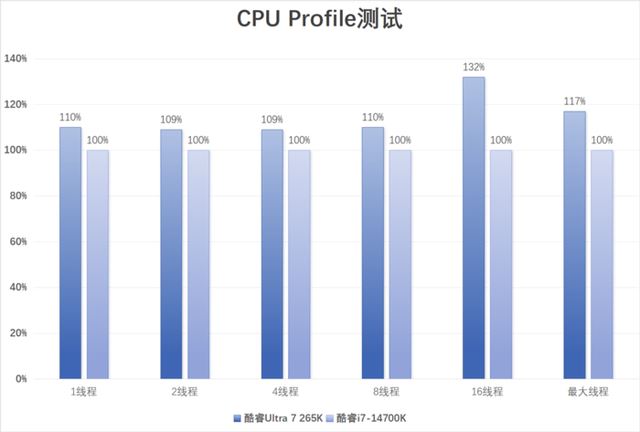 酷睿Ultra 200S系列处理器值得购买吗? 英特尔酷睿Ultra 7 265K评测