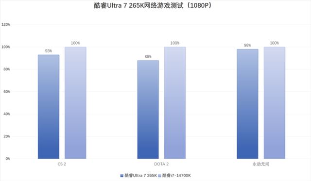 酷睿Ultra 200S系列处理器值得购买吗? 英特尔酷睿Ultra 7 265K评测