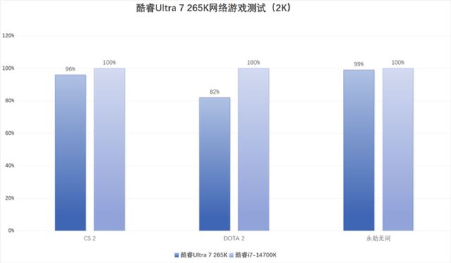 酷睿Ultra 200S系列处理器值得购买吗? 英特尔酷睿Ultra 7 265K评测